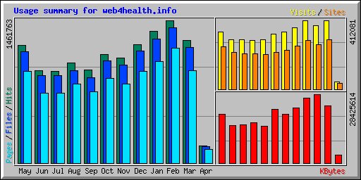 Usage summary for web4health.info