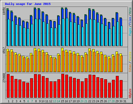 Daily usage for June 2015