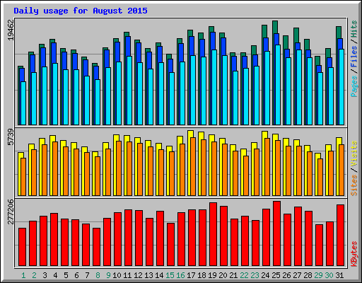 Daily usage for August 2015