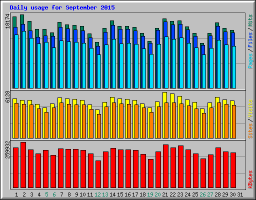 Daily usage for September 2015