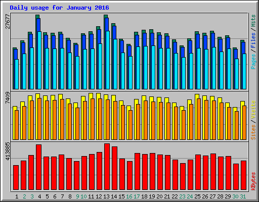 Daily usage for January 2016