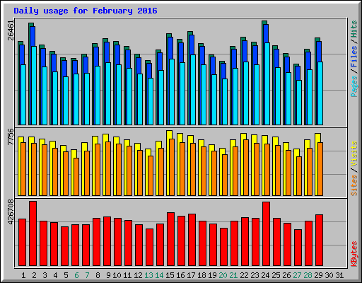 Daily usage for February 2016