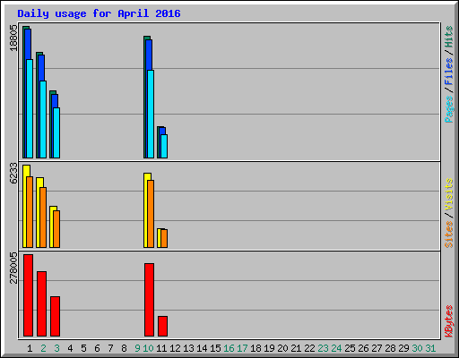 Daily usage for April 2016