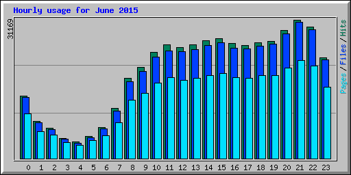 Hourly usage for June 2015