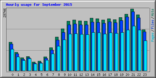 Hourly usage for September 2015