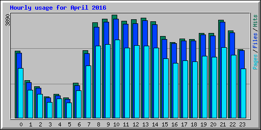 Hourly usage for April 2016