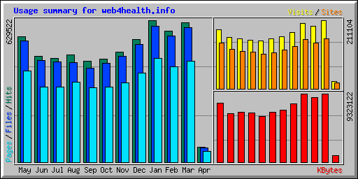 Usage summary for web4health.info