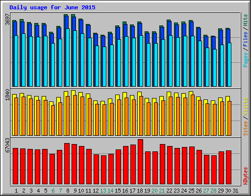 Daily usage for June 2015