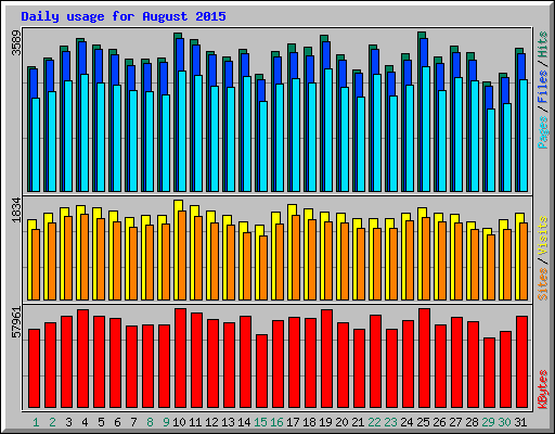 Daily usage for August 2015