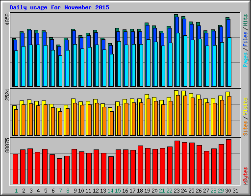 Daily usage for November 2015