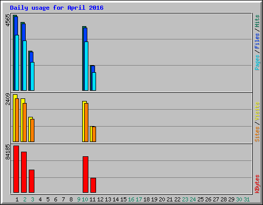 Daily usage for April 2016