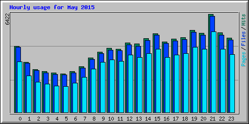 Hourly usage for May 2015