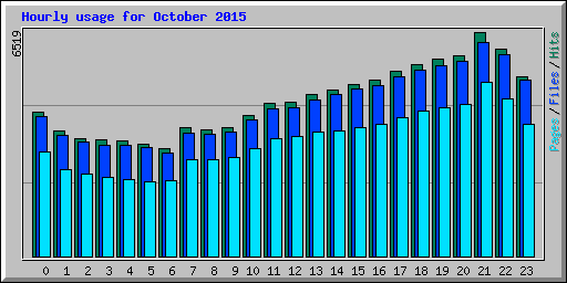 Hourly usage for October 2015