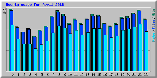 Hourly usage for April 2016