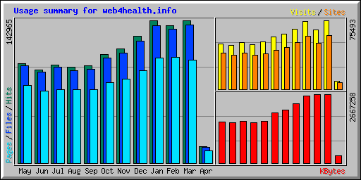 Usage summary for web4health.info