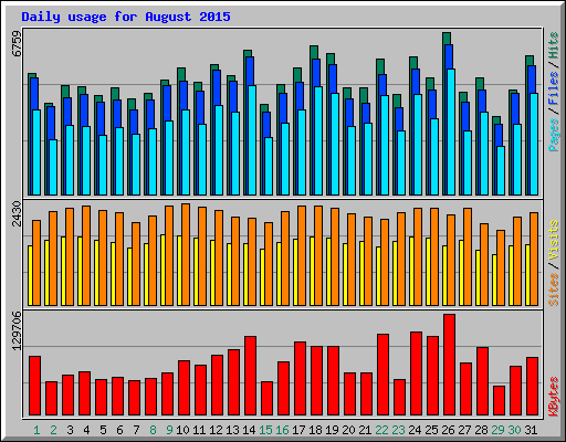 Daily usage for August 2015