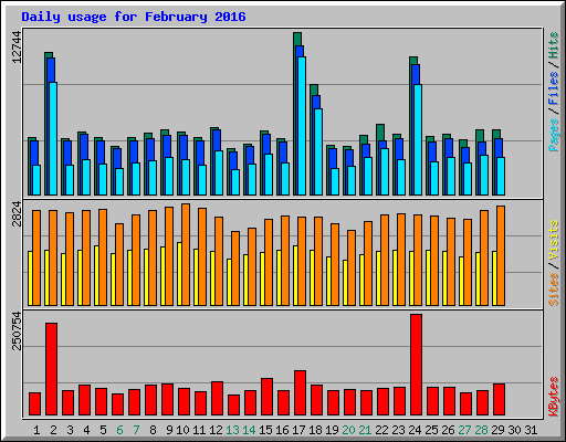 Daily usage for February 2016