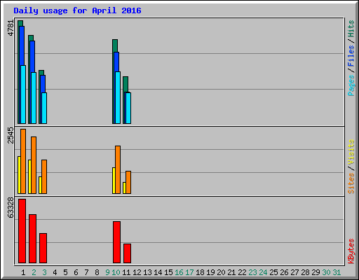 Daily usage for April 2016