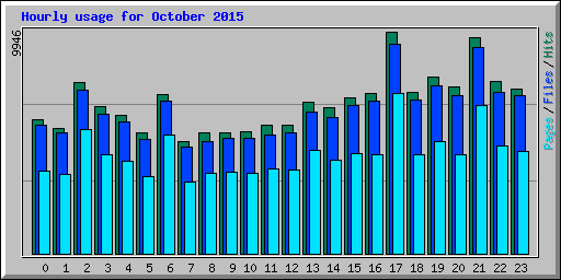 Hourly usage for October 2015