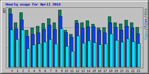 Hourly usage for April 2016