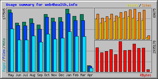 Usage summary for web4health.info