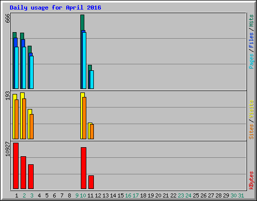 Daily usage for April 2016