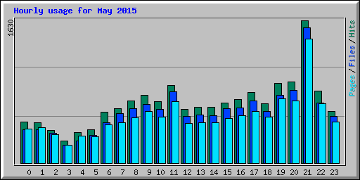 Hourly usage for May 2015