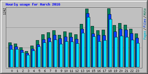 Hourly usage for March 2016