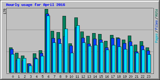 Hourly usage for April 2016