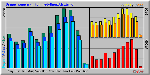 Usage summary for web4health.info