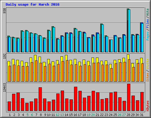 Daily usage for March 2016