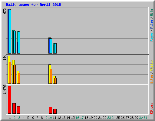 Daily usage for April 2016