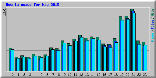 Hourly usage for May 2015