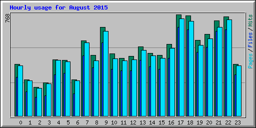 Hourly usage for August 2015