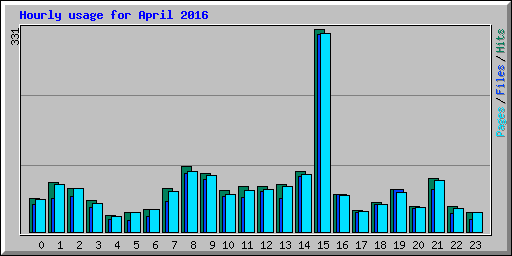 Hourly usage for April 2016