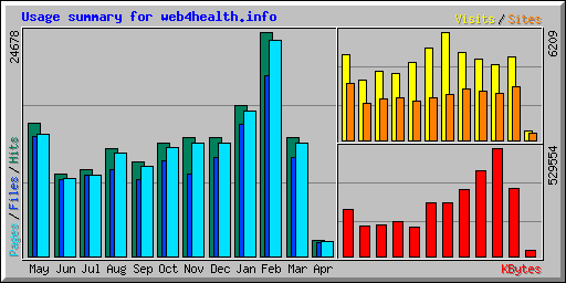 Usage summary for web4health.info