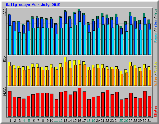 Daily usage for July 2015