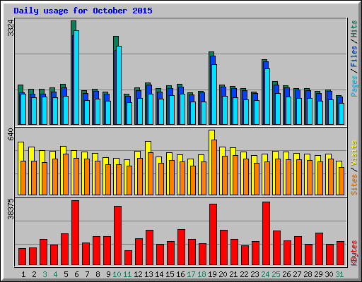 Daily usage for October 2015