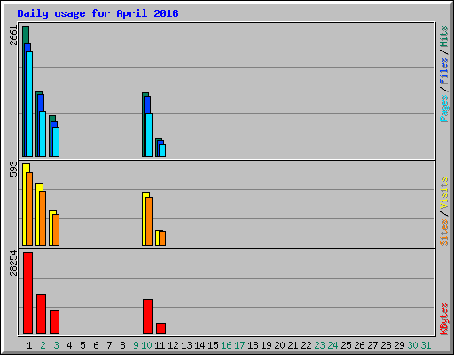 Daily usage for April 2016