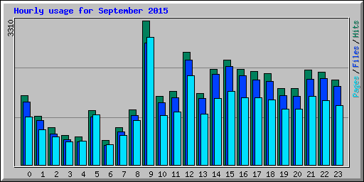 Hourly usage for September 2015