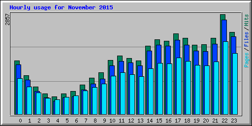 Hourly usage for November 2015