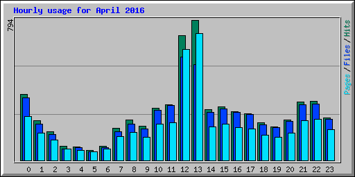 Hourly usage for April 2016