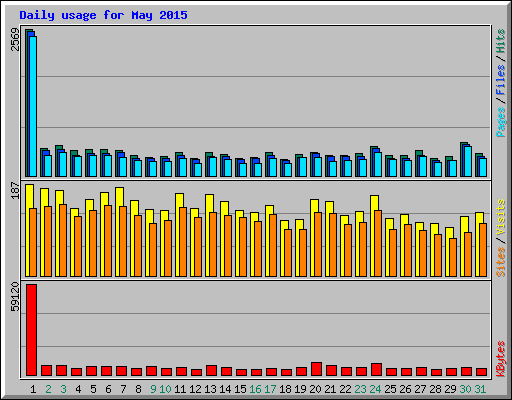 Daily usage for May 2015