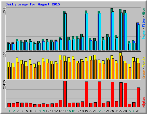 Daily usage for August 2015