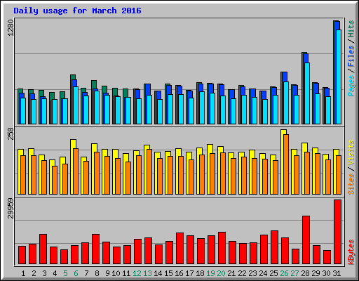 Daily usage for March 2016