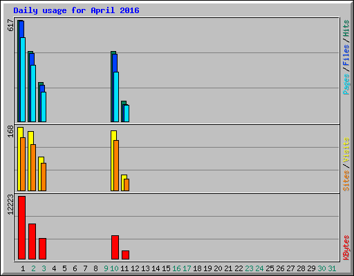 Daily usage for April 2016