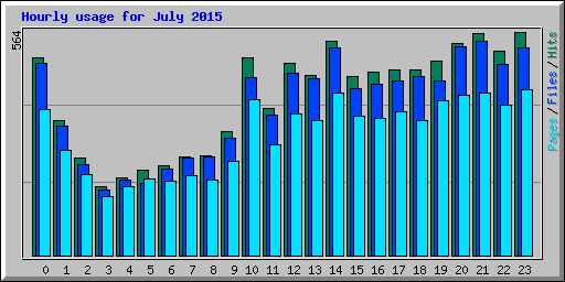 Hourly usage for July 2015