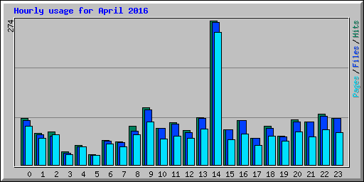 Hourly usage for April 2016