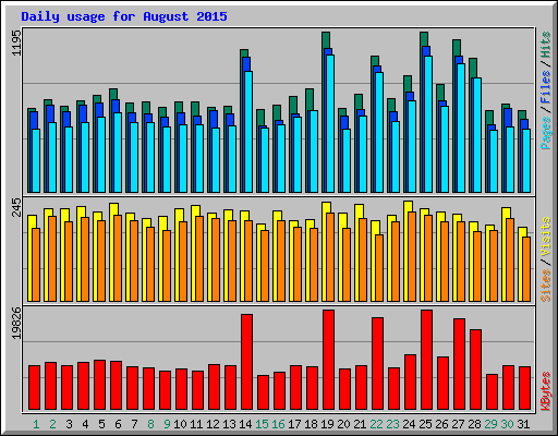 Daily usage for August 2015