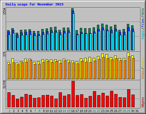 Daily usage for November 2015